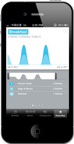 A graph of this past weeks data in the Daytum app