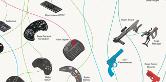 The Evolution Of Game Controllers – A Poster