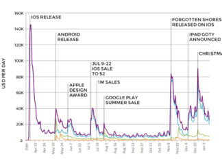 Worth Reading: The Shape Of The App Store